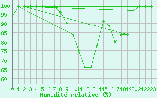 Courbe de l'humidit relative pour Rostherne No 2