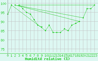 Courbe de l'humidit relative pour Gersau