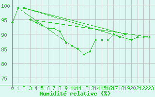 Courbe de l'humidit relative pour Ylinenjaervi