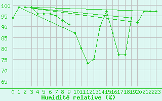 Courbe de l'humidit relative pour Idar-Oberstein