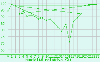 Courbe de l'humidit relative pour Palascia