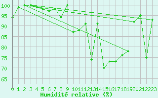 Courbe de l'humidit relative pour Naluns / Schlivera