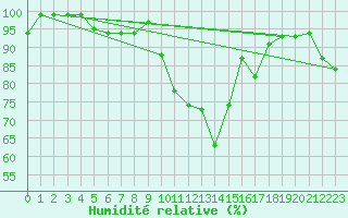 Courbe de l'humidit relative pour Schpfheim