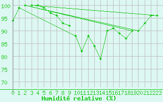 Courbe de l'humidit relative pour Helsinki Harmaja