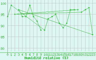 Courbe de l'humidit relative pour Glarus