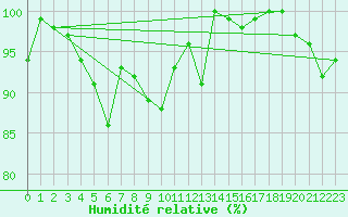 Courbe de l'humidit relative pour Zugspitze