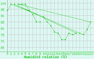 Courbe de l'humidit relative pour Giessen