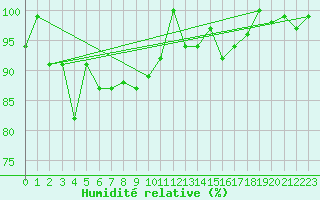 Courbe de l'humidit relative pour Evolene / Villa
