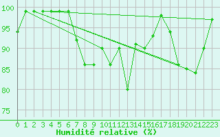 Courbe de l'humidit relative pour Soederarm