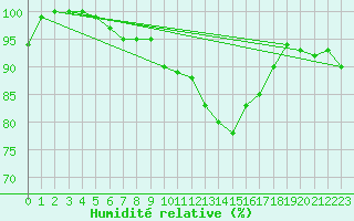 Courbe de l'humidit relative pour Nyon-Changins (Sw)