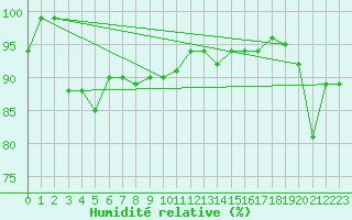 Courbe de l'humidit relative pour Lieksa Lampela