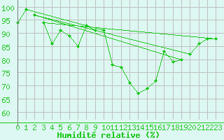 Courbe de l'humidit relative pour Napf (Sw)