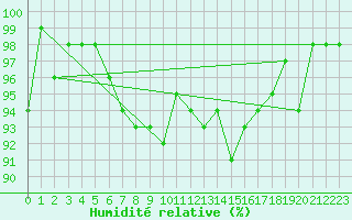 Courbe de l'humidit relative pour Krangede
