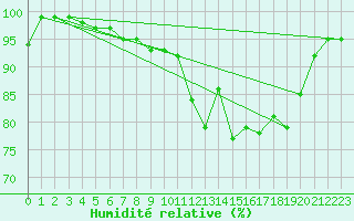 Courbe de l'humidit relative pour Elsenborn (Be)