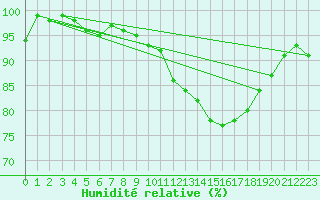 Courbe de l'humidit relative pour Eisenach