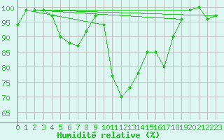 Courbe de l'humidit relative pour Akakoca