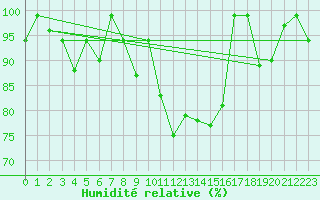 Courbe de l'humidit relative pour Oron (Sw)