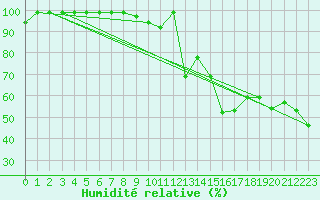 Courbe de l'humidit relative pour Simplon-Dorf