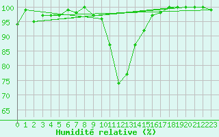 Courbe de l'humidit relative pour Berne Liebefeld (Sw)