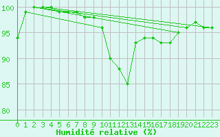 Courbe de l'humidit relative pour Brive-Laroche (19)