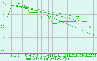 Courbe de l'humidit relative pour Muenchen-Stadt