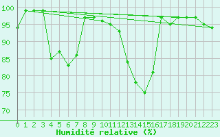 Courbe de l'humidit relative pour Flhli