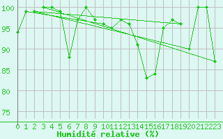 Courbe de l'humidit relative pour Cap Mele (It)