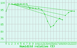 Courbe de l'humidit relative pour Sombor