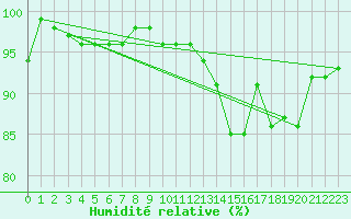 Courbe de l'humidit relative pour Bellefontaine (88)