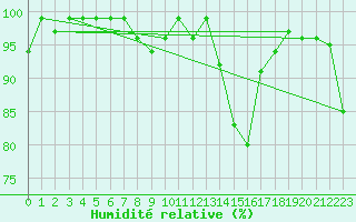 Courbe de l'humidit relative pour Pudasjrvi lentokentt