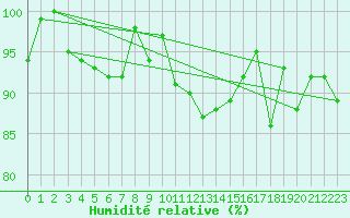 Courbe de l'humidit relative pour Chaumont (Sw)