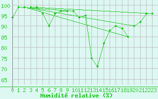 Courbe de l'humidit relative pour Santa Maria, Val Mestair