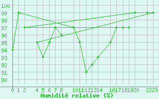 Courbe de l'humidit relative pour Kolobrzeg