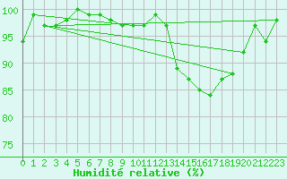 Courbe de l'humidit relative pour Lhospitalet (46)
