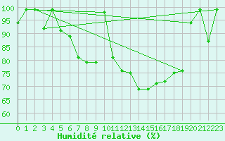 Courbe de l'humidit relative pour Oron (Sw)