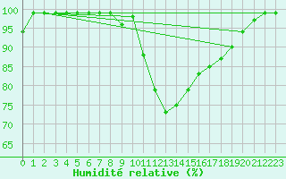 Courbe de l'humidit relative pour Hallau