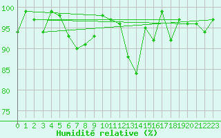 Courbe de l'humidit relative pour Arosa