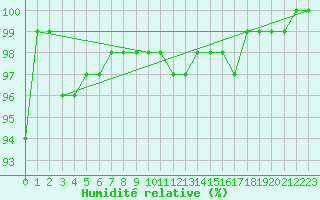 Courbe de l'humidit relative pour Blois (41)
