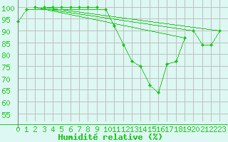 Courbe de l'humidit relative pour Beitem (Be)