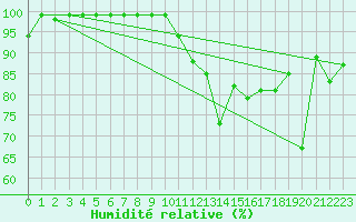 Courbe de l'humidit relative pour Einsiedeln