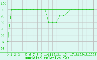 Courbe de l'humidit relative pour Bjuroklubb