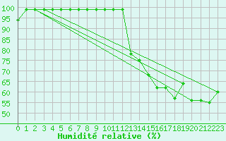 Courbe de l'humidit relative pour Monte Generoso