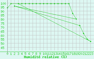 Courbe de l'humidit relative pour Sierra de Alfabia