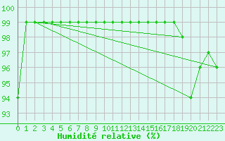 Courbe de l'humidit relative pour Ebnat-Kappel