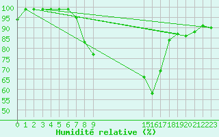 Courbe de l'humidit relative pour Verona Boscomantico