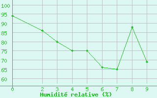 Courbe de l'humidit relative pour Roi Et