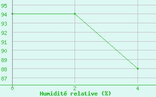 Courbe de l'humidit relative pour Cervia