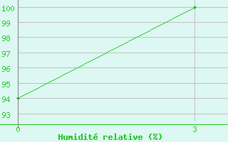 Courbe de l'humidit relative pour Lesukonskoe