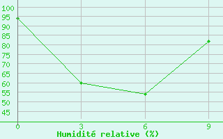 Courbe de l'humidit relative pour Zhongxiang