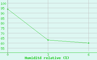 Courbe de l'humidit relative pour Hatia